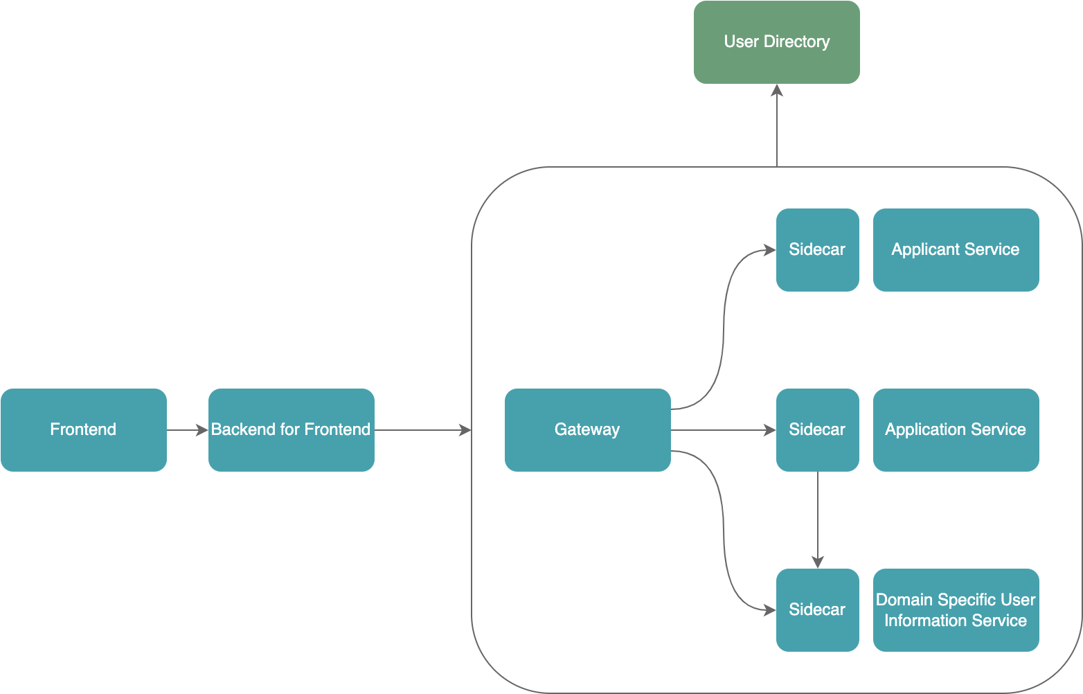 architecture_authentication_service_mesh